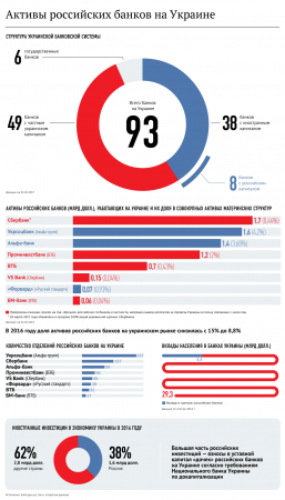 Активы российских банков на Украине