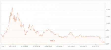 Что изменилось за год после коллапса биткоинового пузыря