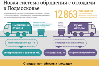 Подмосковье перешло на новую систему обращения с мусором