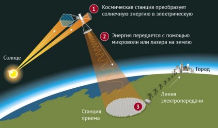 Китай приступил к строительству космической солнечной электростанции