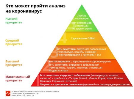 Кто может пройти тест на коронавирус: пирамида приоритетов