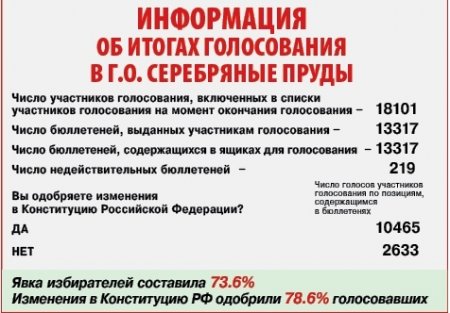 ИНФОРМАЦИЯ ОБ ИТОГАХ ГОЛОСОВАНИЯ ПО ВНЕСЕНИЮ ПОПРАВОК В КОНСТИТУЦИЮ РФ В Г.О. СЕРЕБРЯНЫЕ ПРУДЫ.